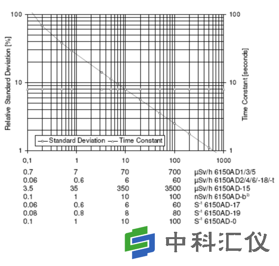 德国AUTOMESS 6150AD系列剂量率仪的时间常数和标准偏差.png